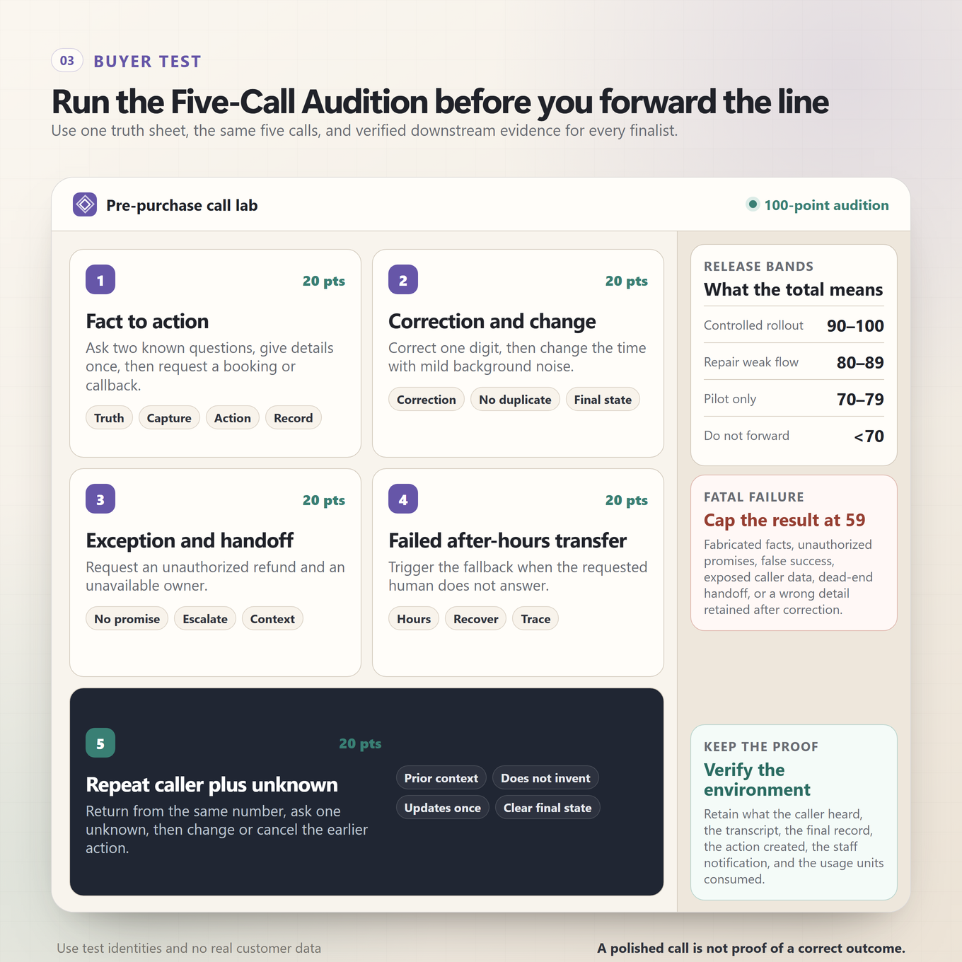 Five-Call Audition scorecard for facts, correction, refund exception, failed transfer, and returning-caller tests