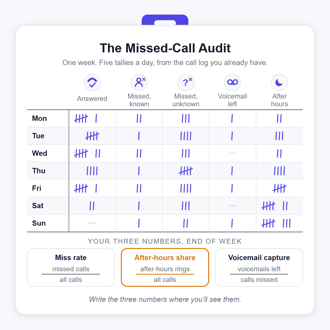 The Missed-Call Audit tally sheet: one week, five daily tallies from your call log, producing three numbers &mdash; miss rate, after-hours share, and voicemail capture