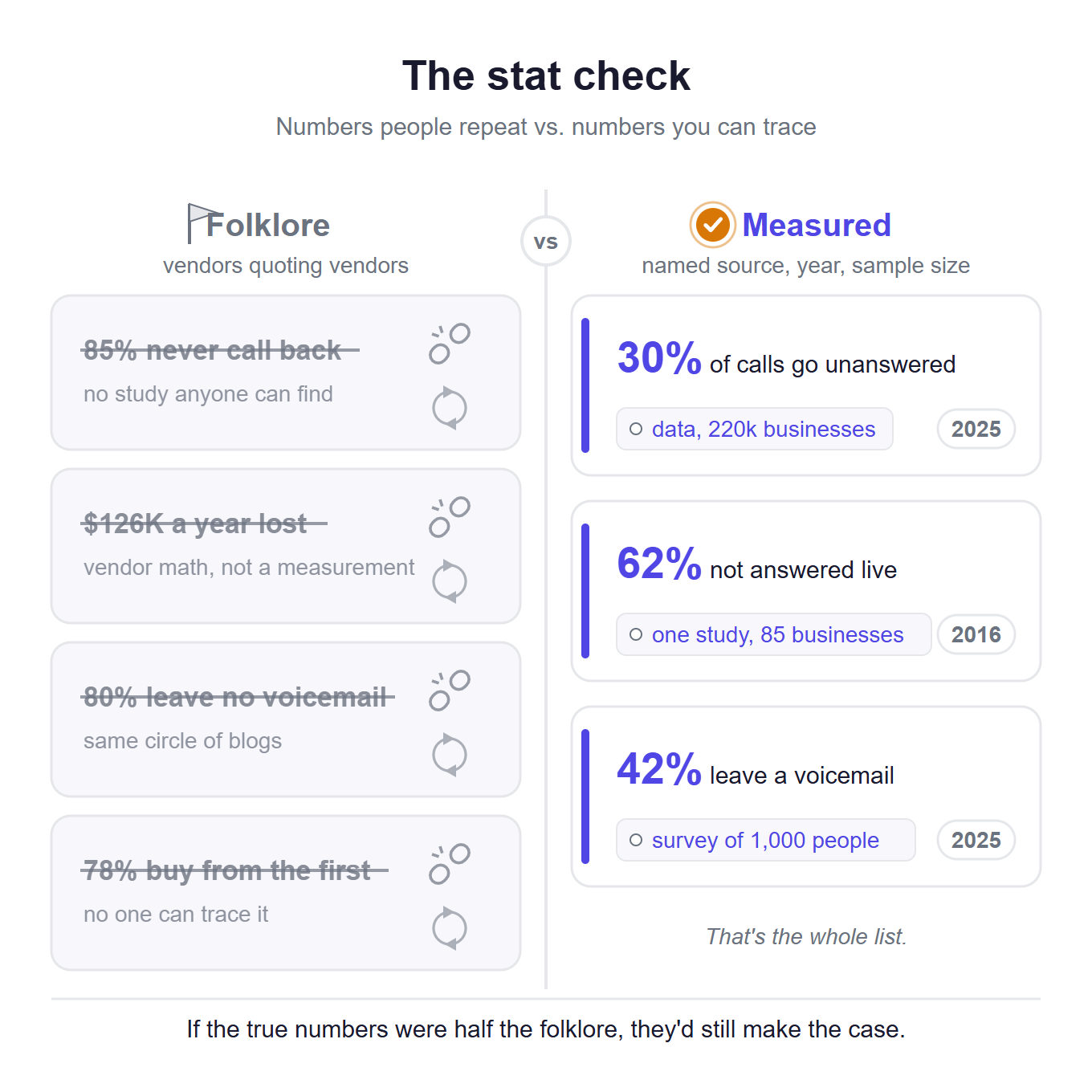The stat check: folklore numbers like 85 percent never call back and 126 thousand dollars a year are struck out as untraceable, next to three measured numbers with named sources and years