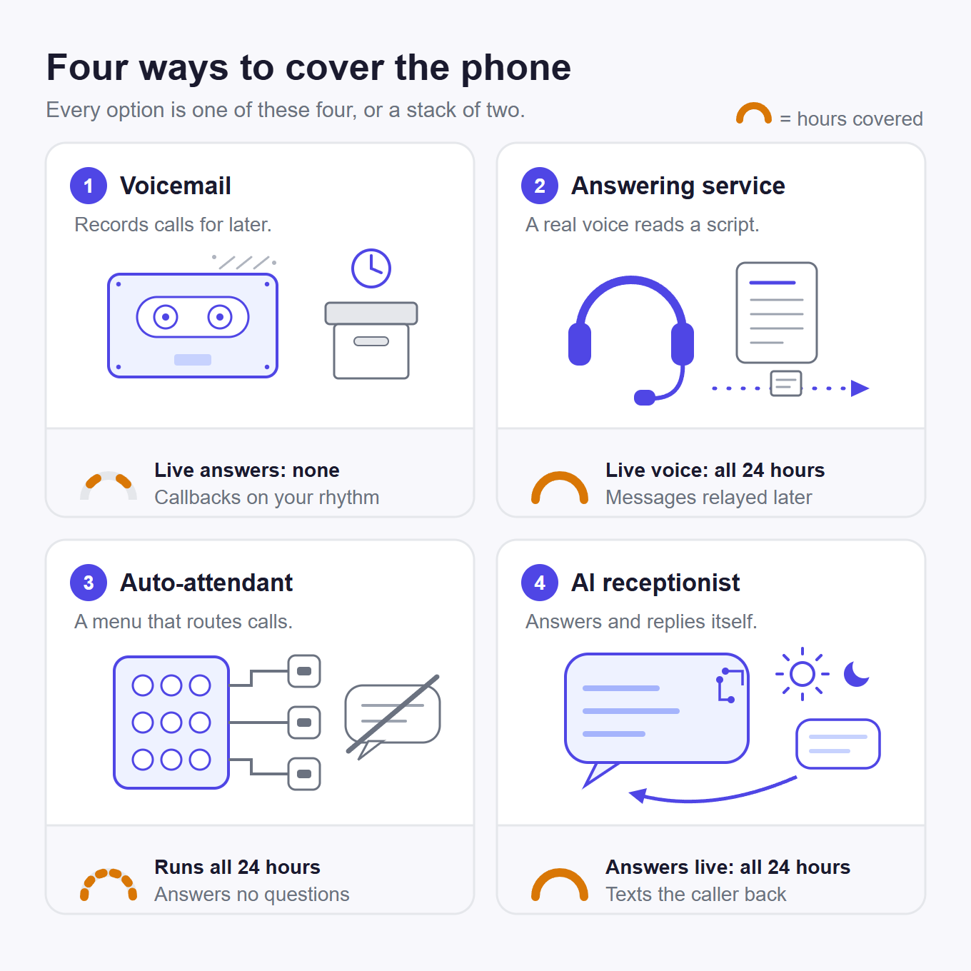 Four ways to cover the phone &mdash; voicemail, answering service, auto-attendant, and AI receptionist &mdash; each with an hours-covered arc and its honest limitation