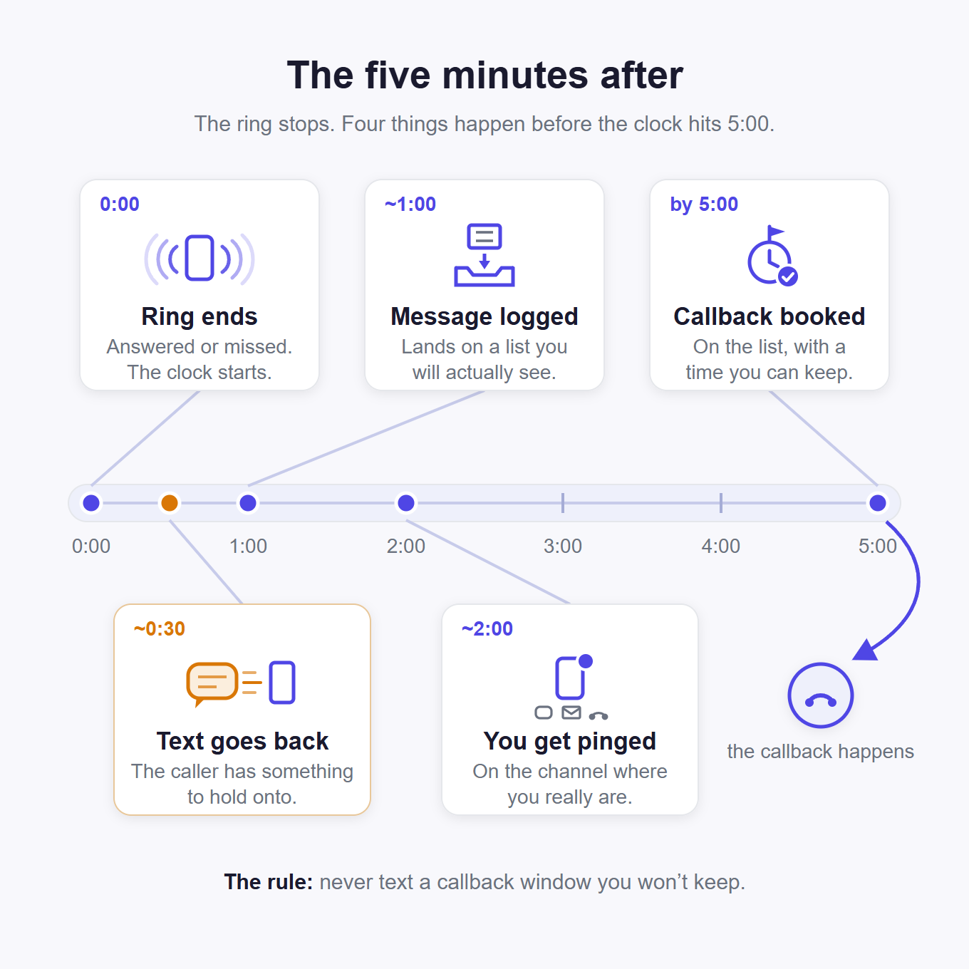 The five minutes after a missed call: text goes back in 30 seconds, message logged, owner pinged, callback booked with a time you can keep