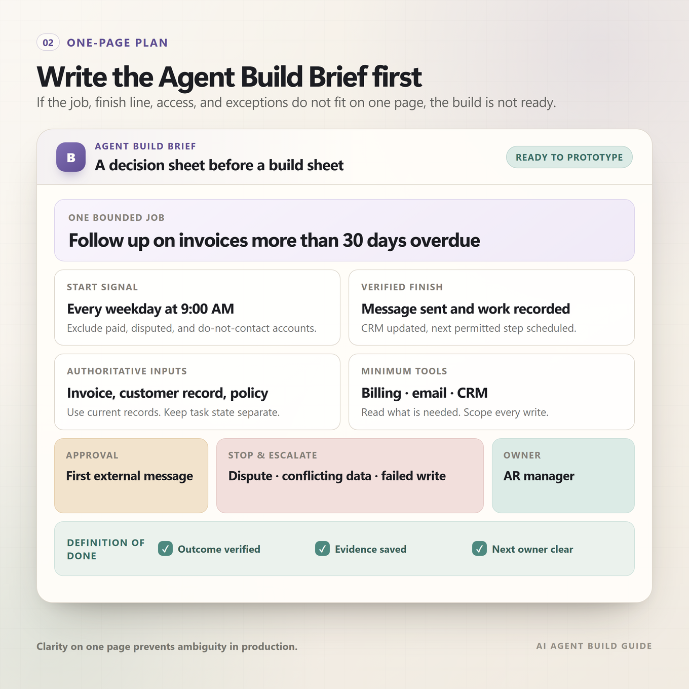 A completed Agent Build Brief showing the job owner, trigger, authoritative data, tools, approval boundary, definition of done, exception path, and measures