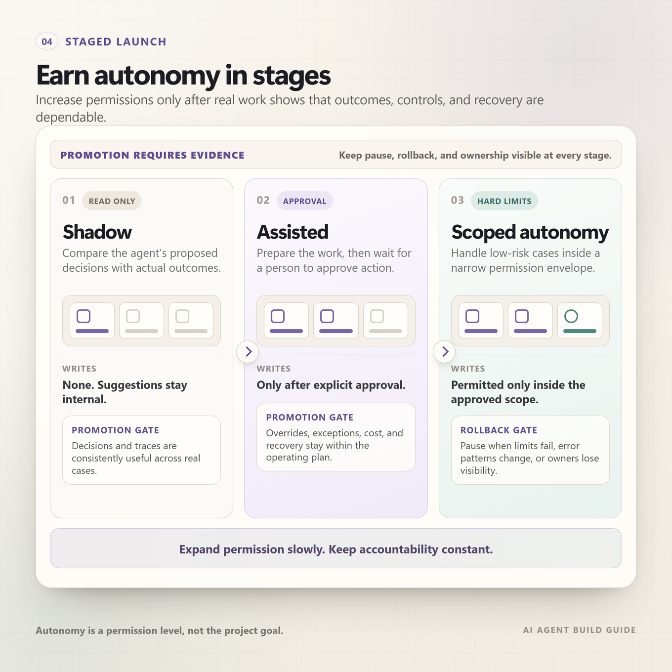A staged AI agent launch moving from offline tests and shadow mode through draft and approval-required action to narrowly scoped autonomy, with promotion and rollback gates