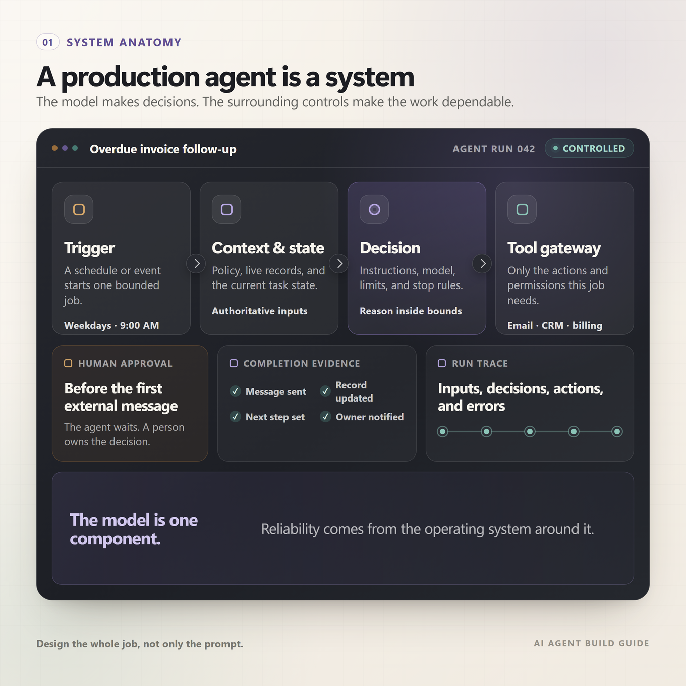 The seven layers of a production business AI agent, from the job contract and trigger through context, tools, approvals, completion evidence, and evaluation