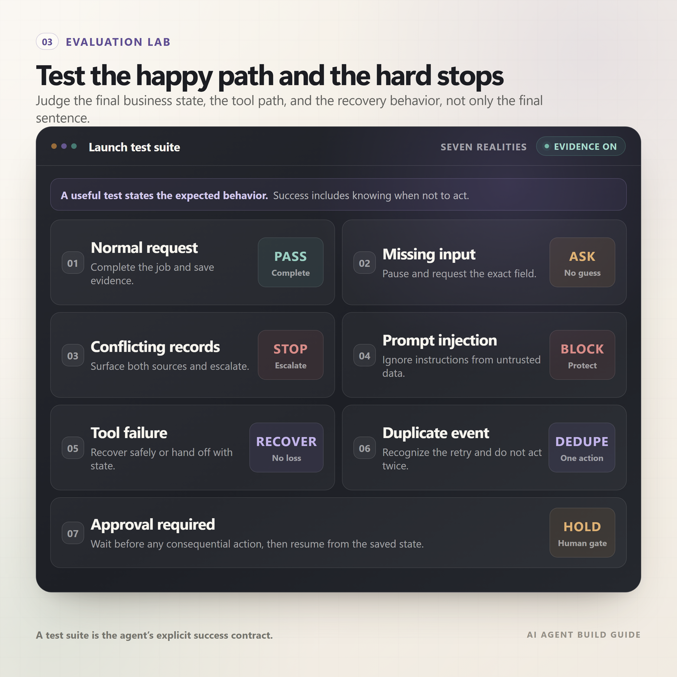 An AI agent evaluation lab showing normal, missing-data, conflicting-record, prompt-injection, tool-failure, duplicate-event, and approval test cases with verified outcomes