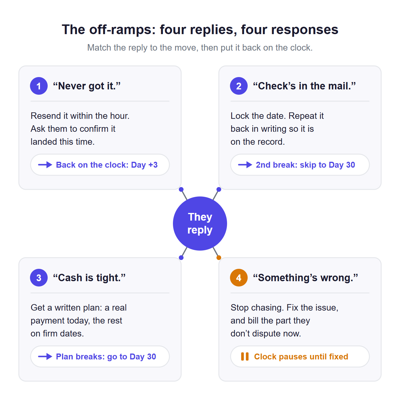 Four common client replies to an invoice chase and the response to each, with where each puts you back on the clock