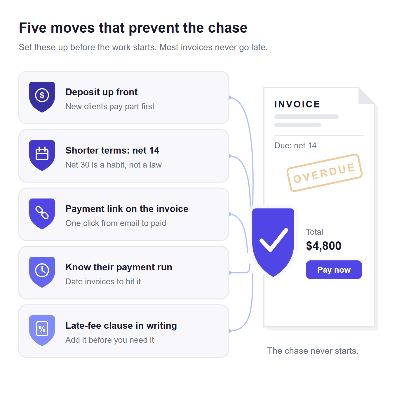 Five moves that prevent invoice chasing: deposit up front, net-14 terms, payment link on the invoice, matching their payment run, and a written late-fee clause
