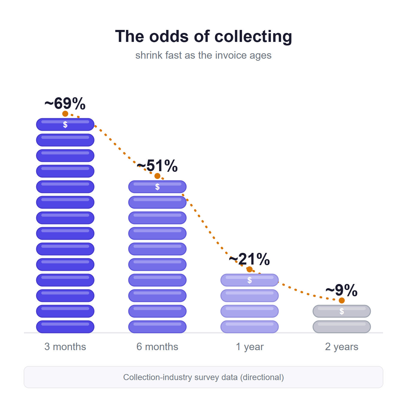 Bar chart: the odds of collecting an overdue invoice fall from about 69 percent at three months to about 9 percent at two years
