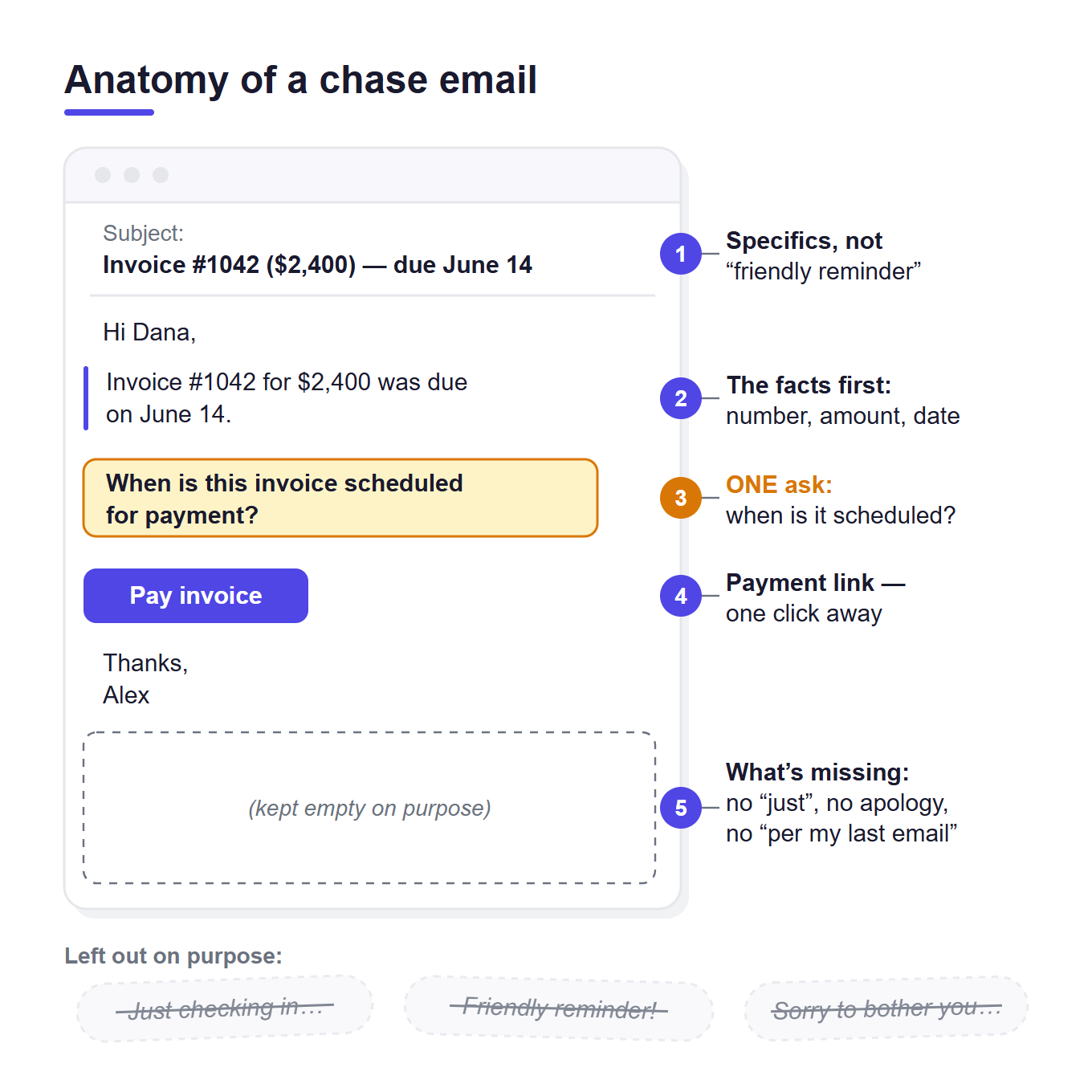 Annotated overdue-invoice email showing the five parts: specific subject line, facts first, one ask, payment link, and what is left out