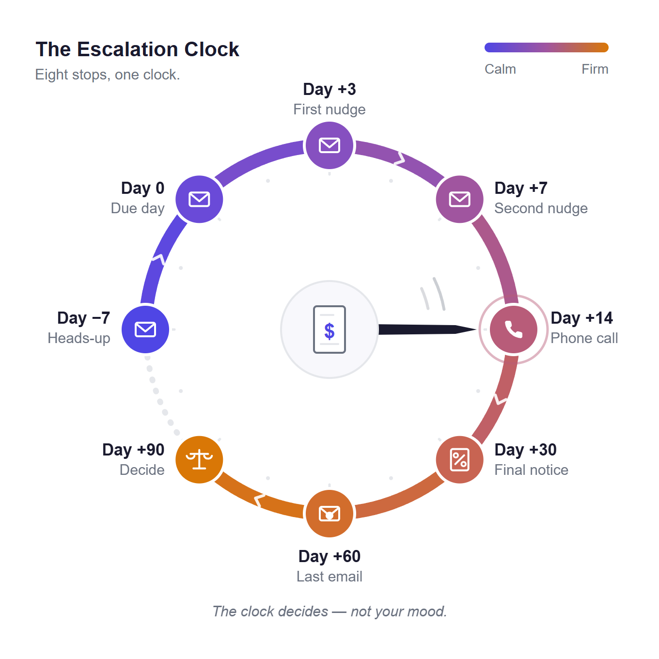 The Escalation Clock: eight stops from a week before the due date to day 90, moving from calm reminders to firm escalation