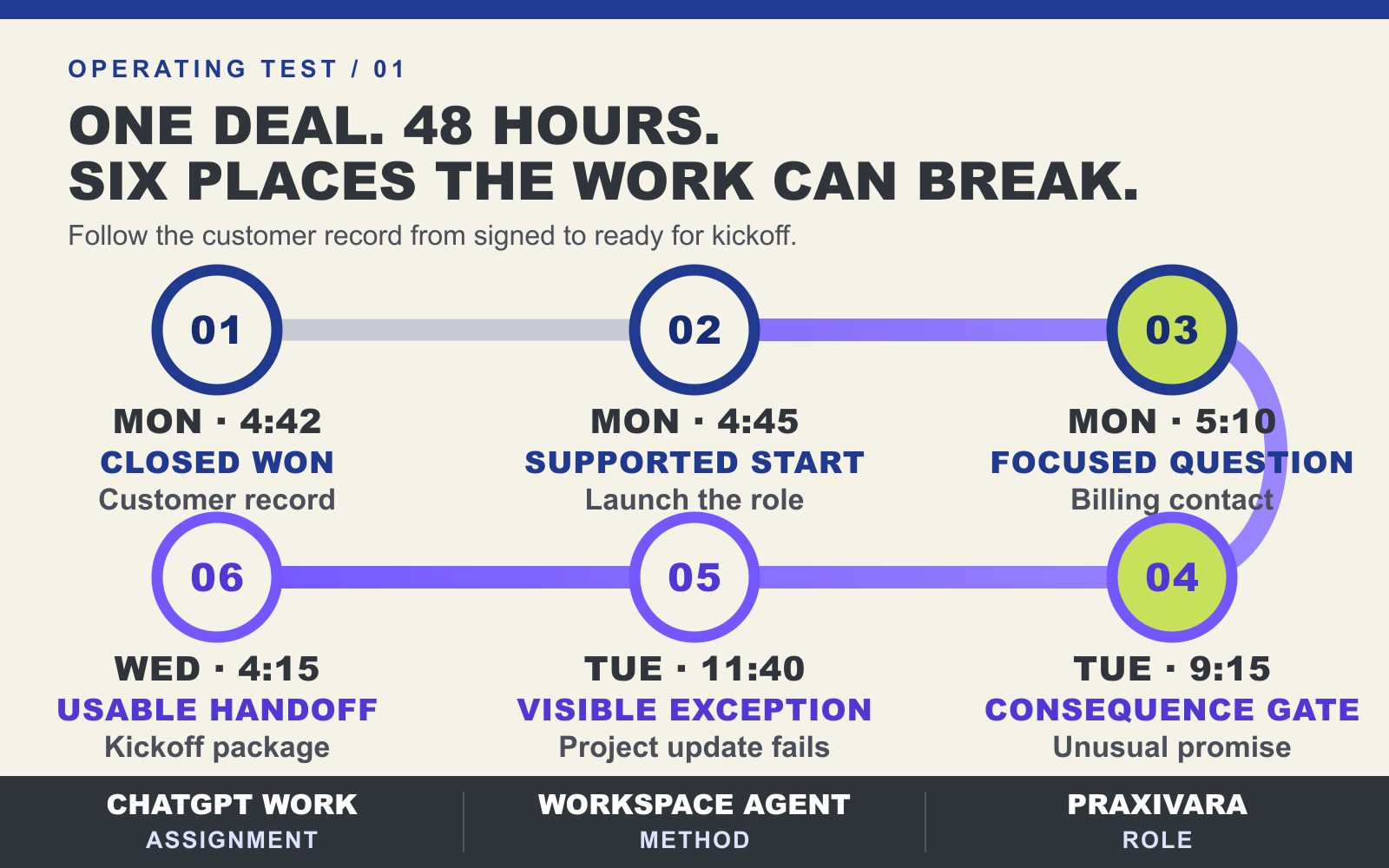 A 48-hour customer handoff mapped through six operational moments: Closed Won record, supported start, a missing-input question, approval for an unusual promise, a visible system exception, and a kickoff package delivered to the next owner.