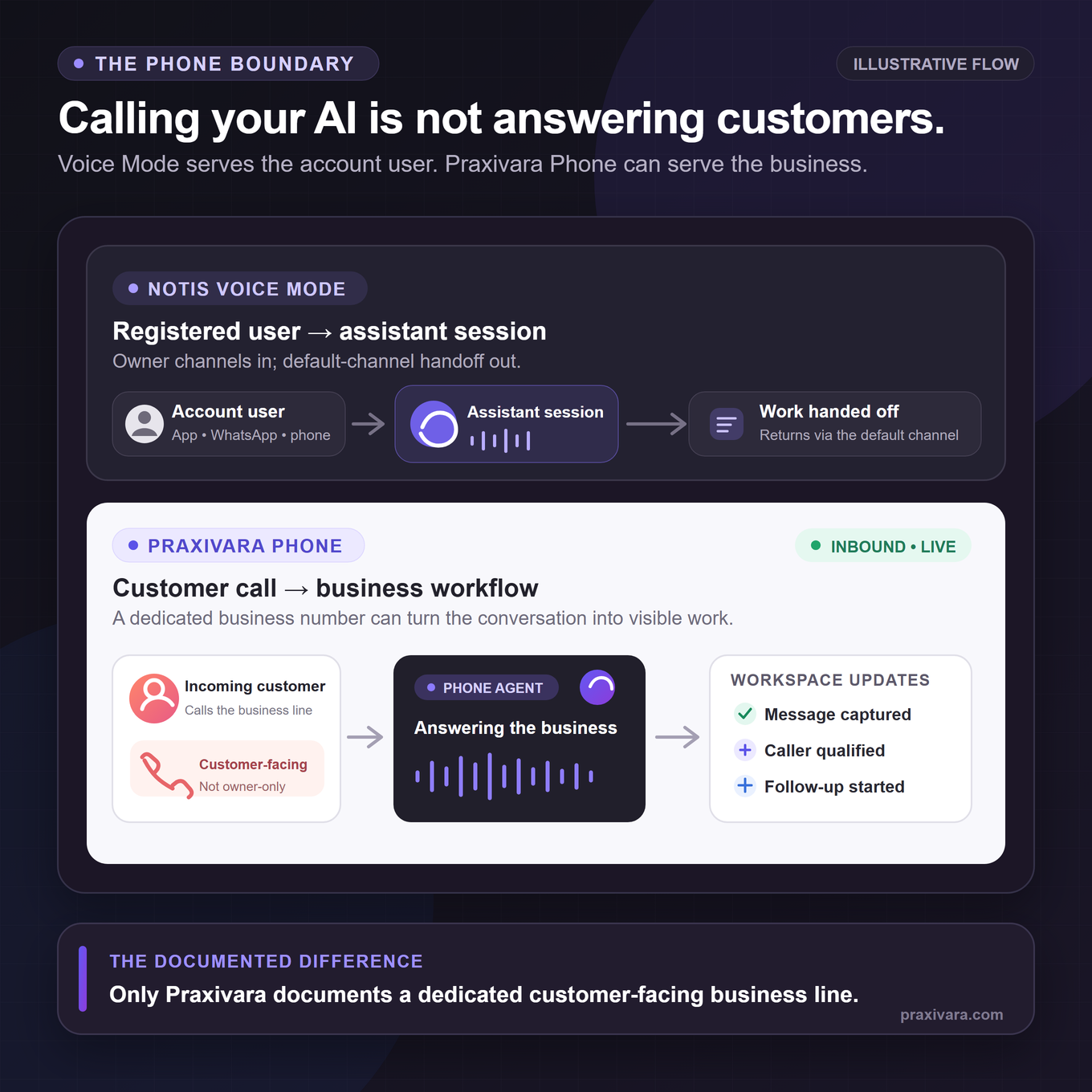 Illustrative call-flow interface showing a registered Notis user calling their assistant with default-channel handoff, and a Praxivara customer calling a dedicated business number that can take a message, qualify the caller, and start follow-up