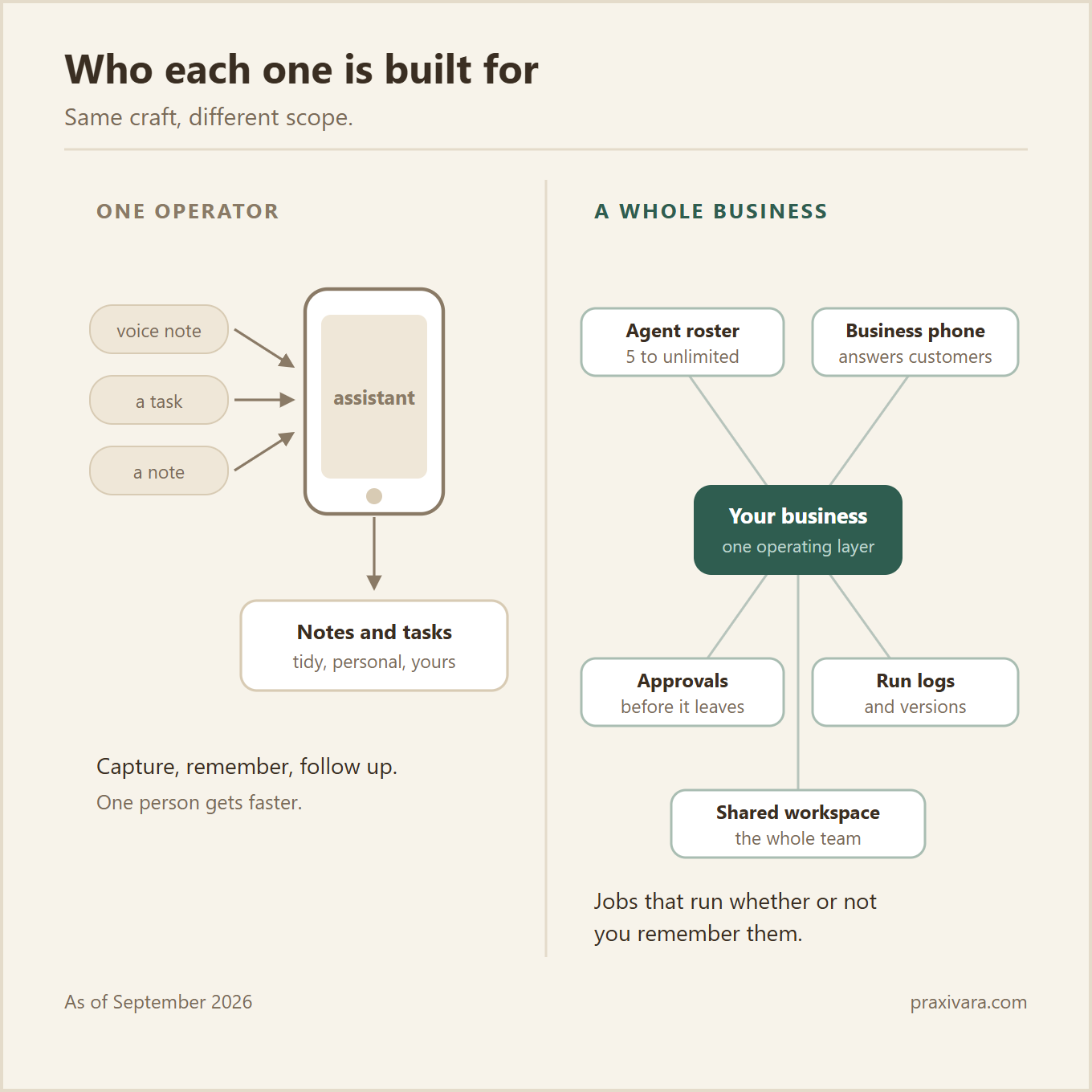 Who each one is built for. On the left, one operator: a voice note, a task and a note feed into an assistant on a phone, which produces tidy personal notes and tasks. On the right, a whole business: an operating layer connected to an agent roster of five to unlimited agents, a business phone that answers customers, approvals you control, run logs and versions, and a shared workspace for the team.