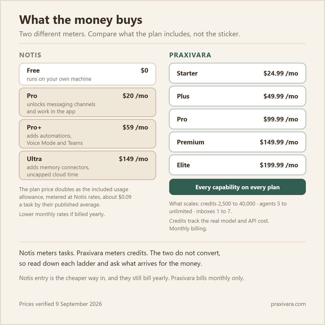 What the money buys, September 2026. Notis: Free at zero dollars running on your own machine, Pro twenty dollars a month unlocking messaging channels, Pro plus fifty-nine dollars adding automations, Voice Mode and Teams, Ultra one hundred forty-nine dollars adding memory connectors and uncapped cloud time, where the plan price doubles as the usage allowance metered at about nine cents a task, with lower rates if billed yearly. Praxivara: five monthly plans from Starter at $24.99 to Elite at $199.99, every capability on every plan, with credits, agents and inboxes scaling. The two meters do not convert.