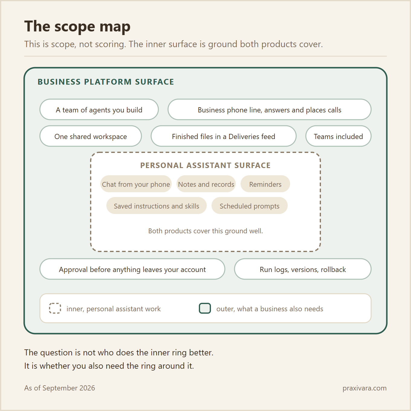 The scope map. A dashed inner rectangle labelled personal assistant surface holds chat from your phone, notes and records, reminders, saved instructions and skills, and scheduled prompts, noted as ground both products cover well. The outer rectangle, the business platform surface, adds a team of agents you build, a business phone line that answers and places calls, one shared workspace, finished files in a deliveries feed, teams included, approval settings you control, and run logs, versions and rollback.
