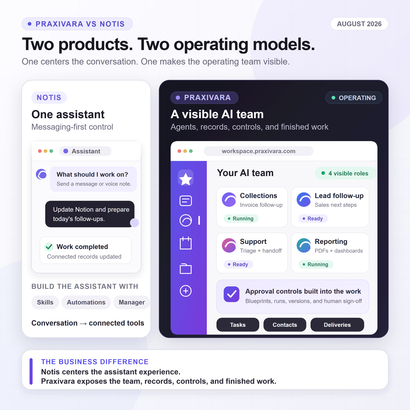 Illustrative comparison interface showing Notis as a messaging-first assistant built with Skills, Automations, and Manager, and Praxivara as a visible AI team with named roles, approval controls, tasks, contacts, and Deliveries