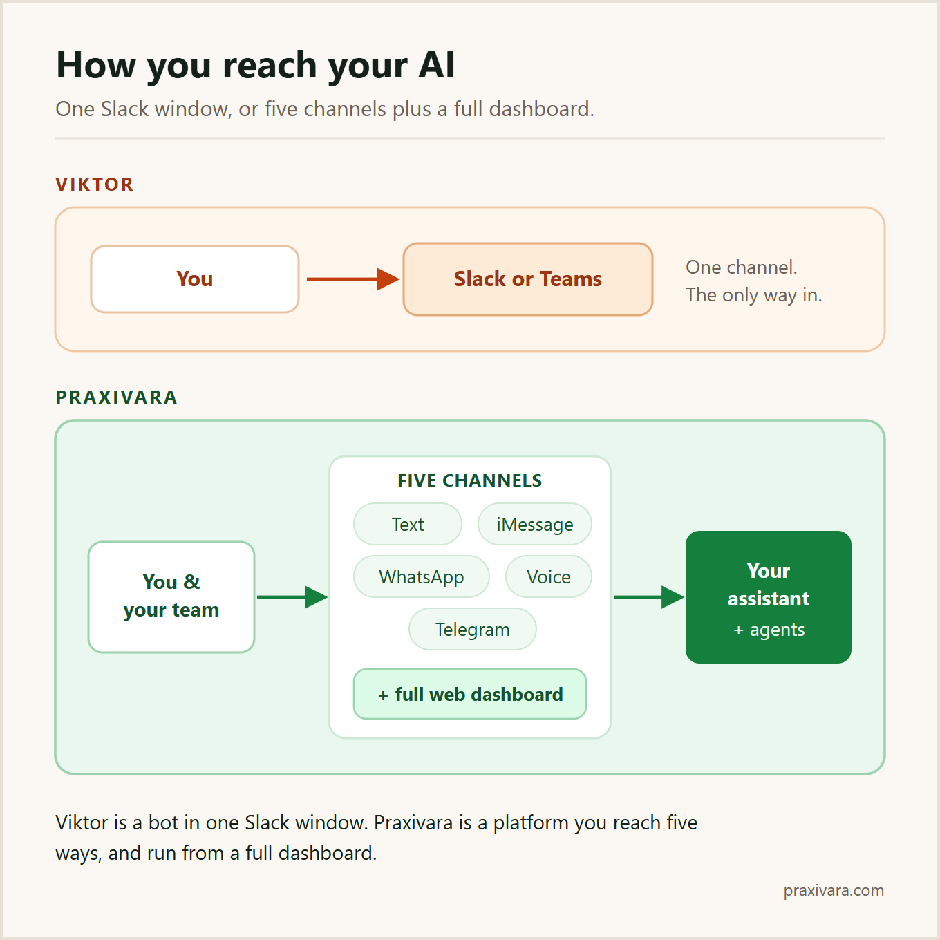 Reaching your AI: with Viktor there is one door, a single Slack or Teams thread; with Praxivara you and your team reach your assistant and your agents five ways, by text or SMS, iMessage, WhatsApp, Telegram, and voice, plus a full web app and dashboard