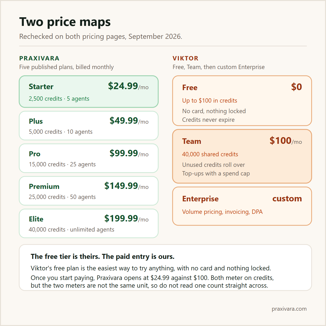 Pricing side by side, September 2026: Praxivara five monthly plans from Starter at $24.99 up to Elite at $199.99, billed monthly only, and Viktor free at $0 with up to $100 in credits, Team at $100 a month for 40,000 shared credits, and a custom Enterprise tier