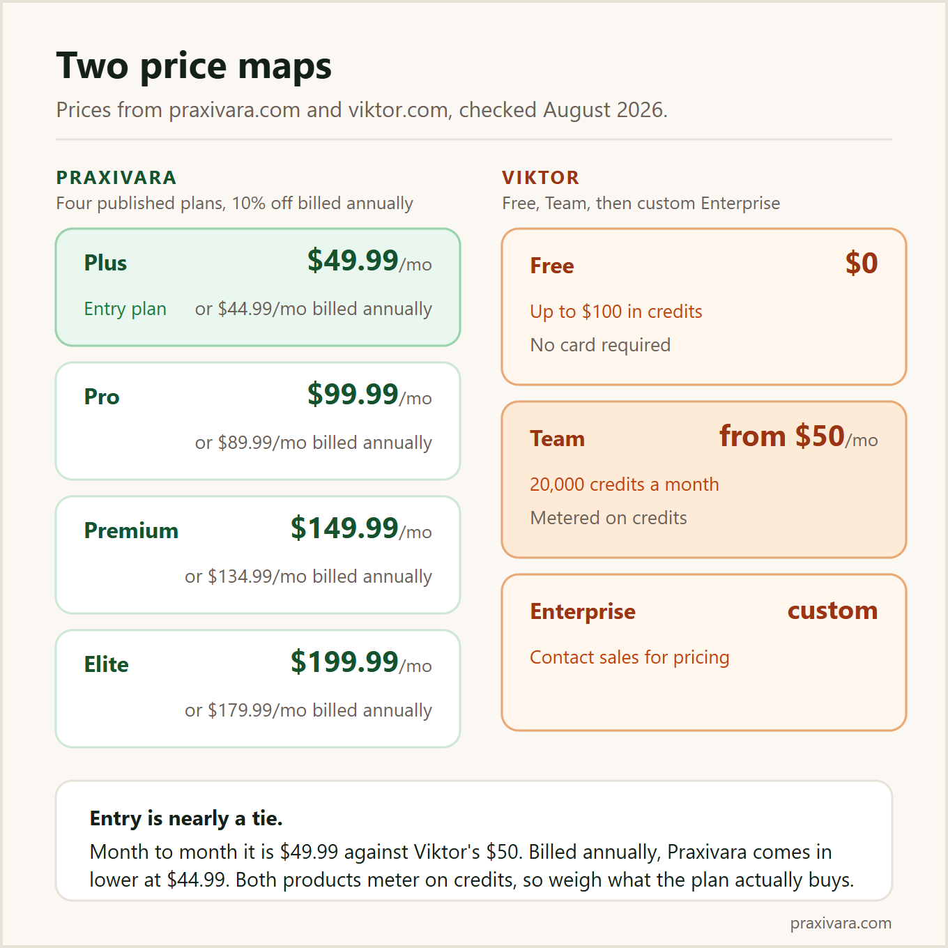 Pricing side by side: Praxivara plans from $49.99 a month, or $44.99 billed annually, up to $199.99 a month, and Viktor free, Team at $50 a month, and custom Enterprise