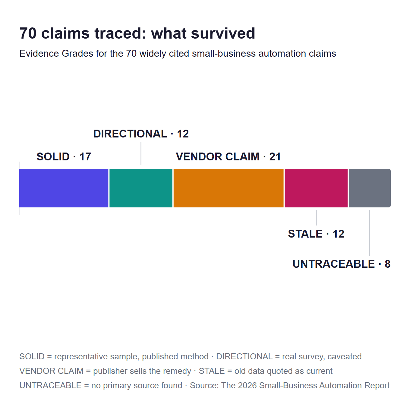 70 claims traced: what survived - data chart from The 2026 Small-Business Automation Report