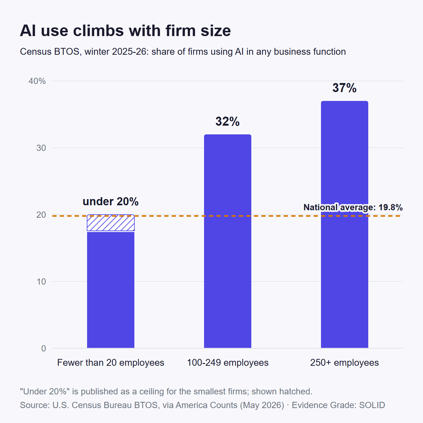 AI use climbs with firm size (Census BTOS, winter 2025-26) - data chart from The 2026 Small-Business Automation Report