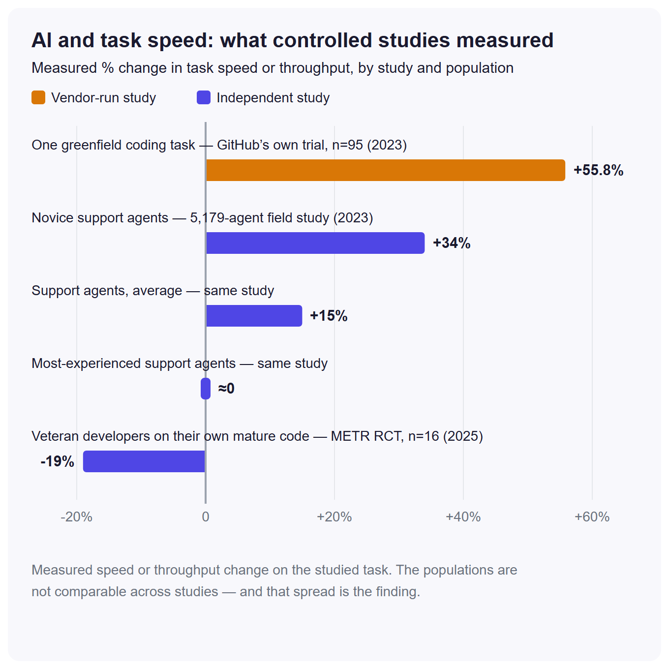 AI and task speed: what controlled studies measured - data chart from The 2026 Small-Business Automation Report