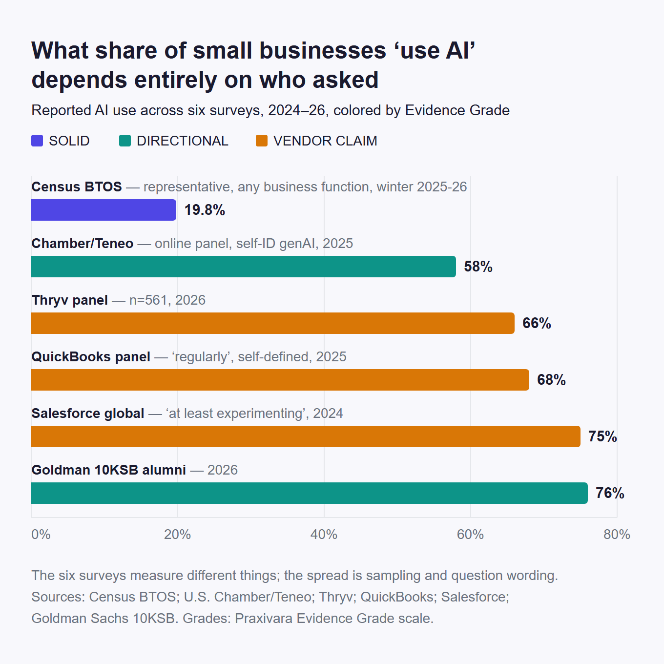 What share of small businesses 'use AI' depends entirely on who asked - data chart from The 2026 Small-Business Automation Report