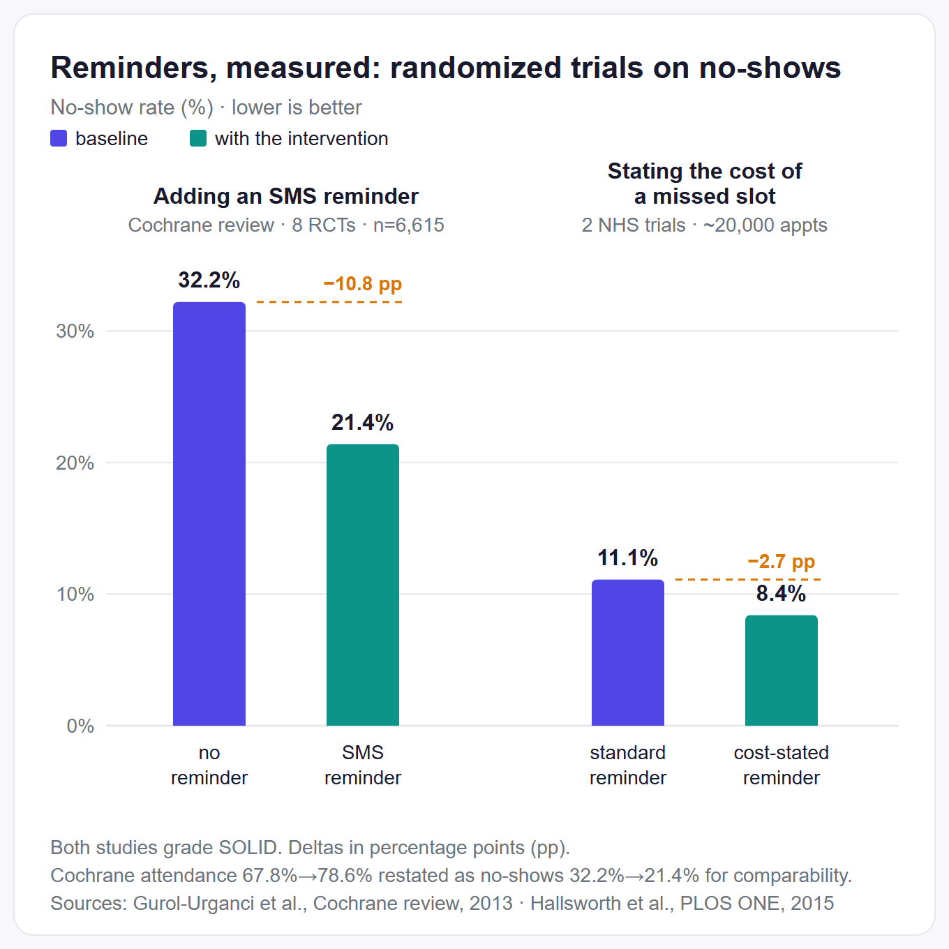 Reminders, measured: randomized trials on no-shows - data chart from The 2026 Small-Business Automation Report