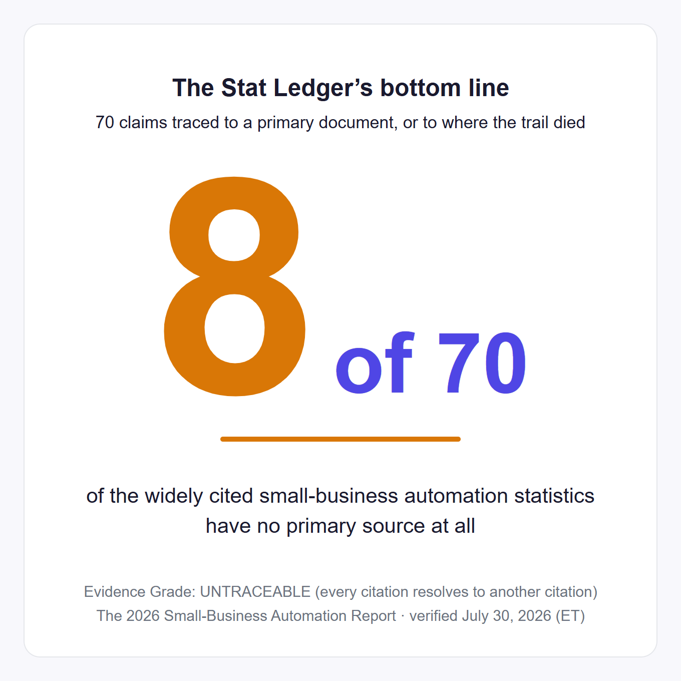 8 of 70 - data chart from The 2026 Small-Business Automation Report