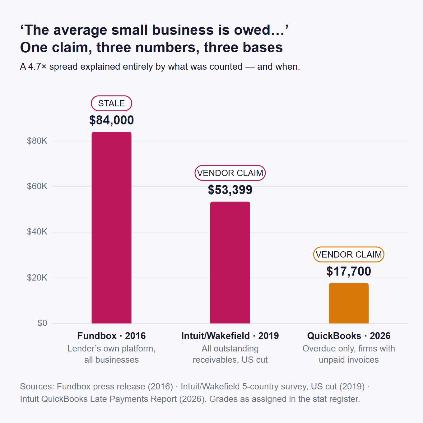 'The average small business is owed&hellip;' &mdash; one claim, three numbers, three bases - data chart from The 2026 Small-Business Automation Report