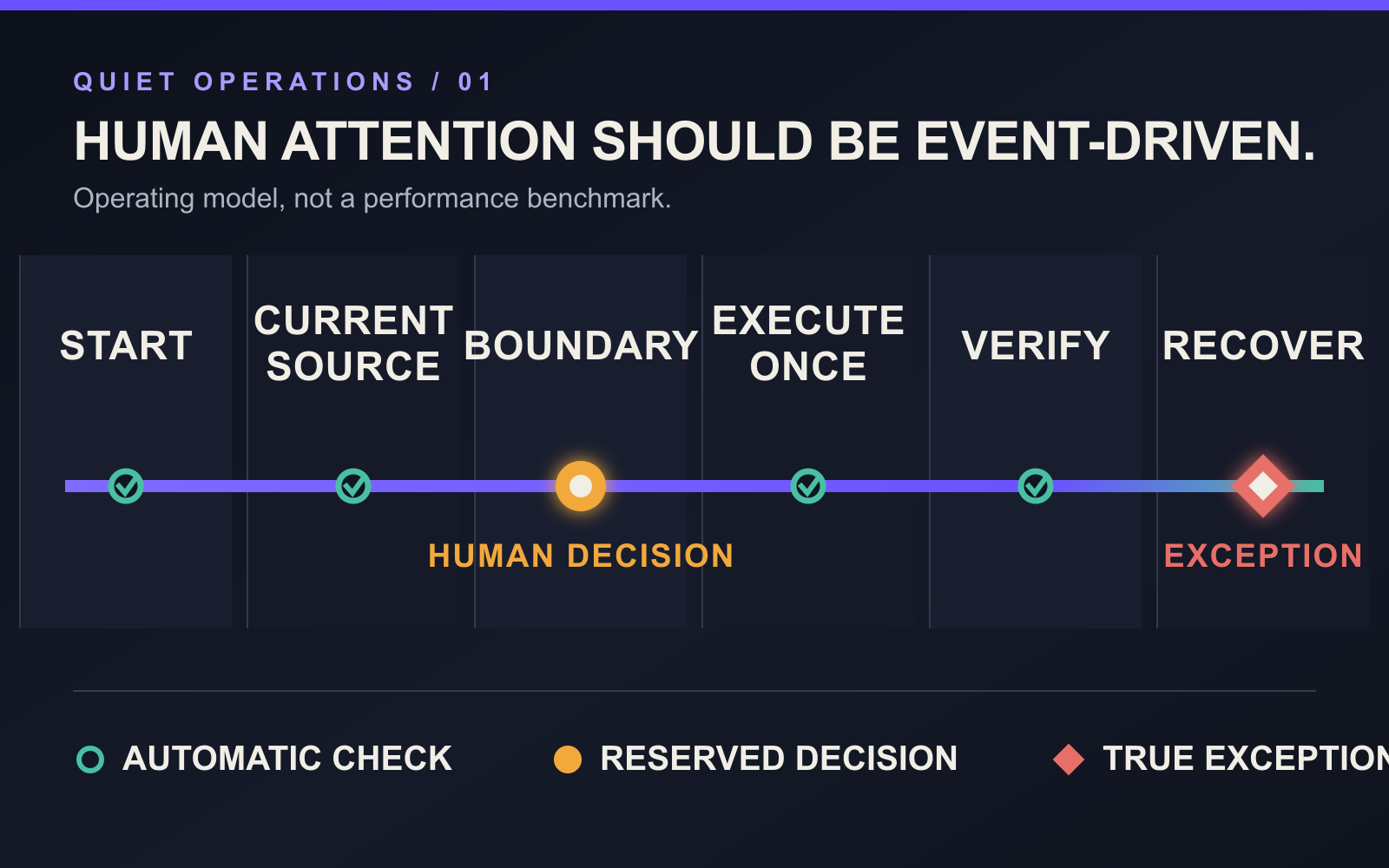 A continuous violet operating signal passes through Start, Current Source, Boundary, Execute Once, Verify, and Recover checkpoints, with human attention reserved for one decision and one exception.