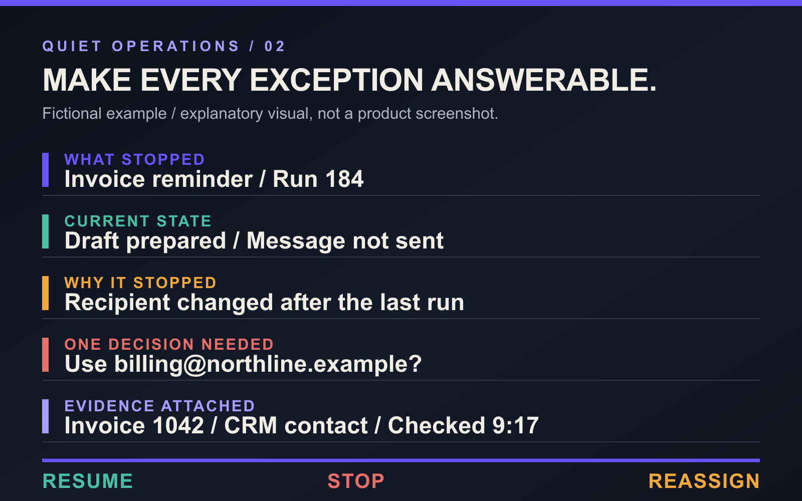 An editorial exception brief shows what stopped, current state, why it stopped, one decision needed, and attached evidence for a fictional invoice reminder.