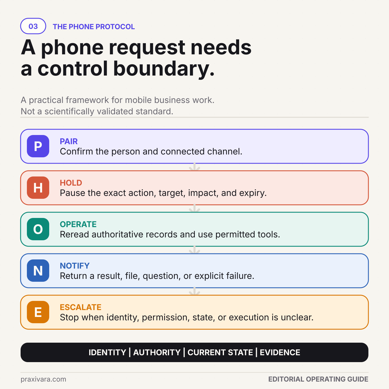 Five-stage PHONE Protocol showing paired identity, held consequential actions, operation from authoritative business state, evidence returned to the owner, and escalation when uncertainty remains