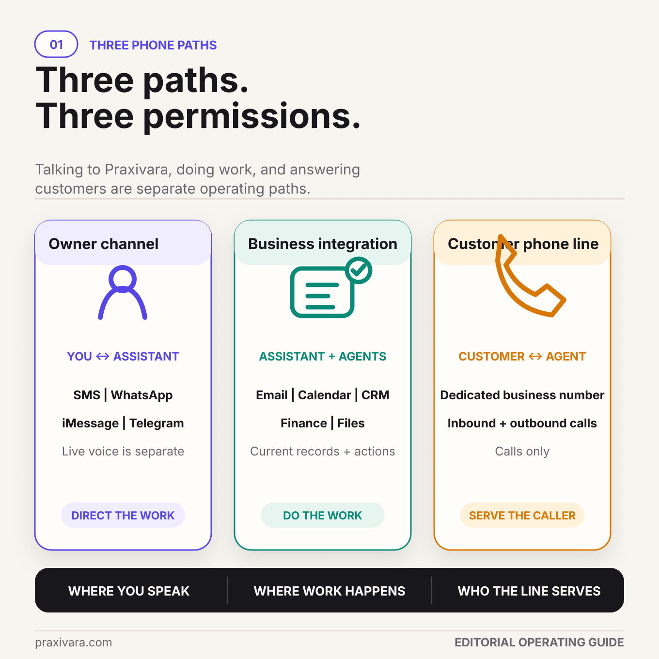 Diagram separating an owner talking to the Assistant through messaging and live voice, the Assistant and Agents acting through connected business integrations, and customers calling a dedicated Praxivara Phone number assigned to an Agent