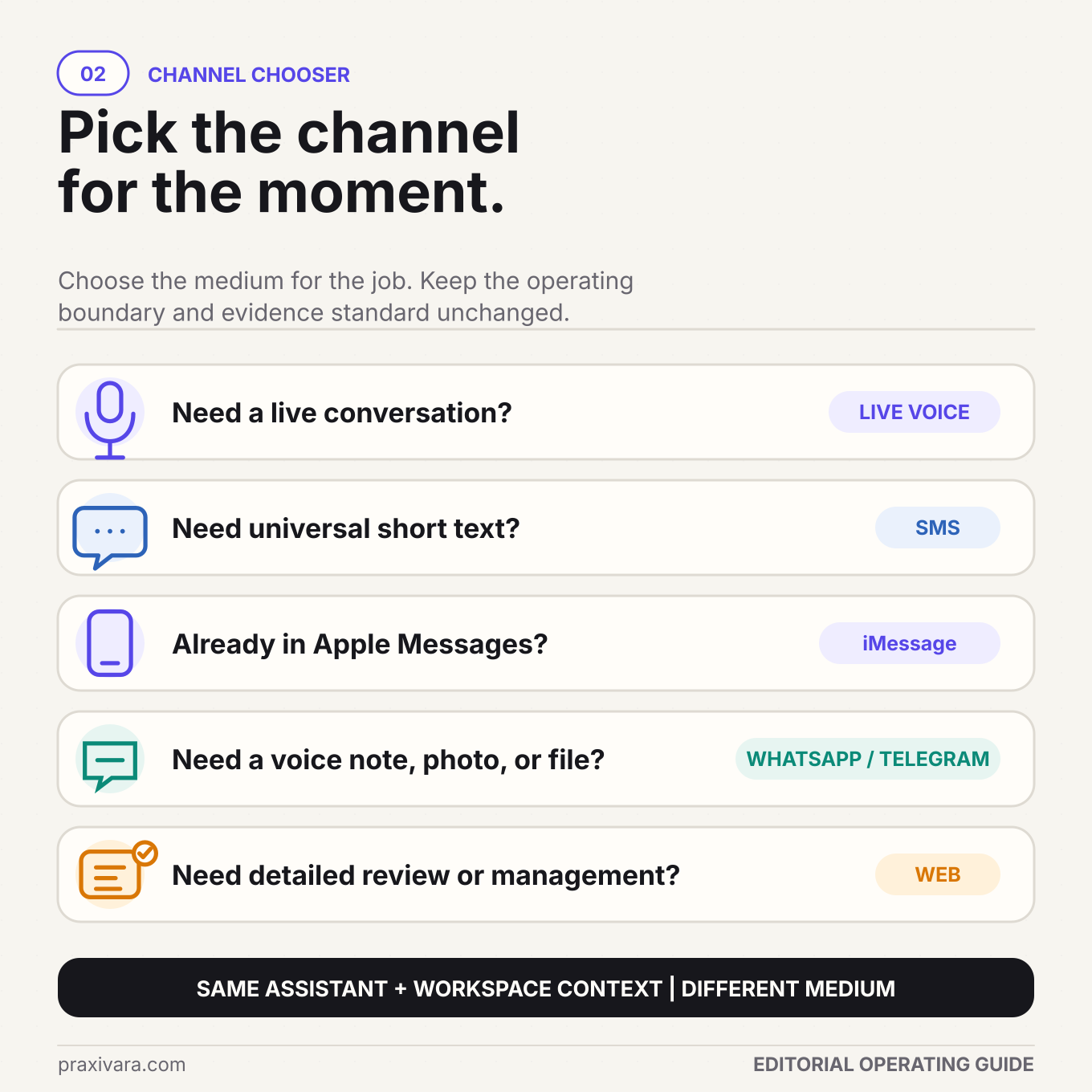 A channel-choice reference comparing the Praxivara web workspace, SMS, WhatsApp, iMessage, Telegram, and the separate live voice option