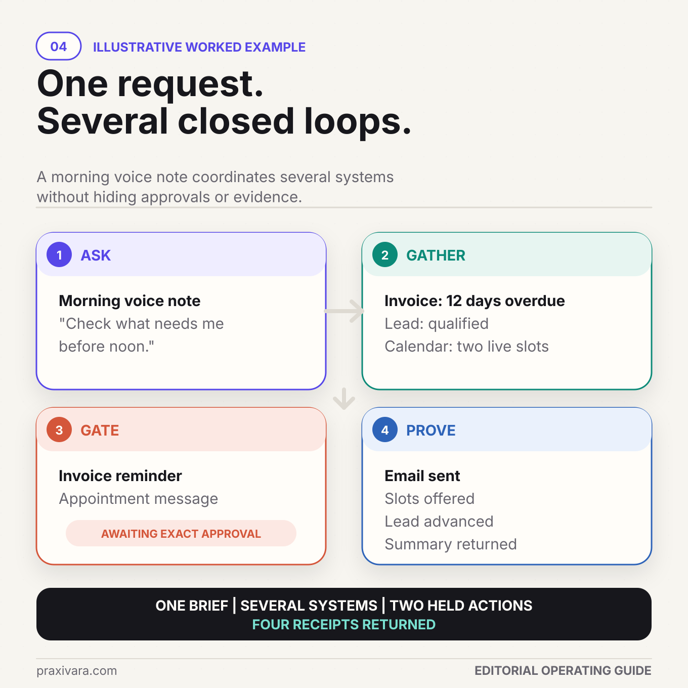 Illustrative mobile handoff showing an owner requesting a morning check, Praxivara gathering an overdue invoice, a qualified lead, and calendar availability, two outbound actions awaiting approval, and four completion receipts returning to the phone