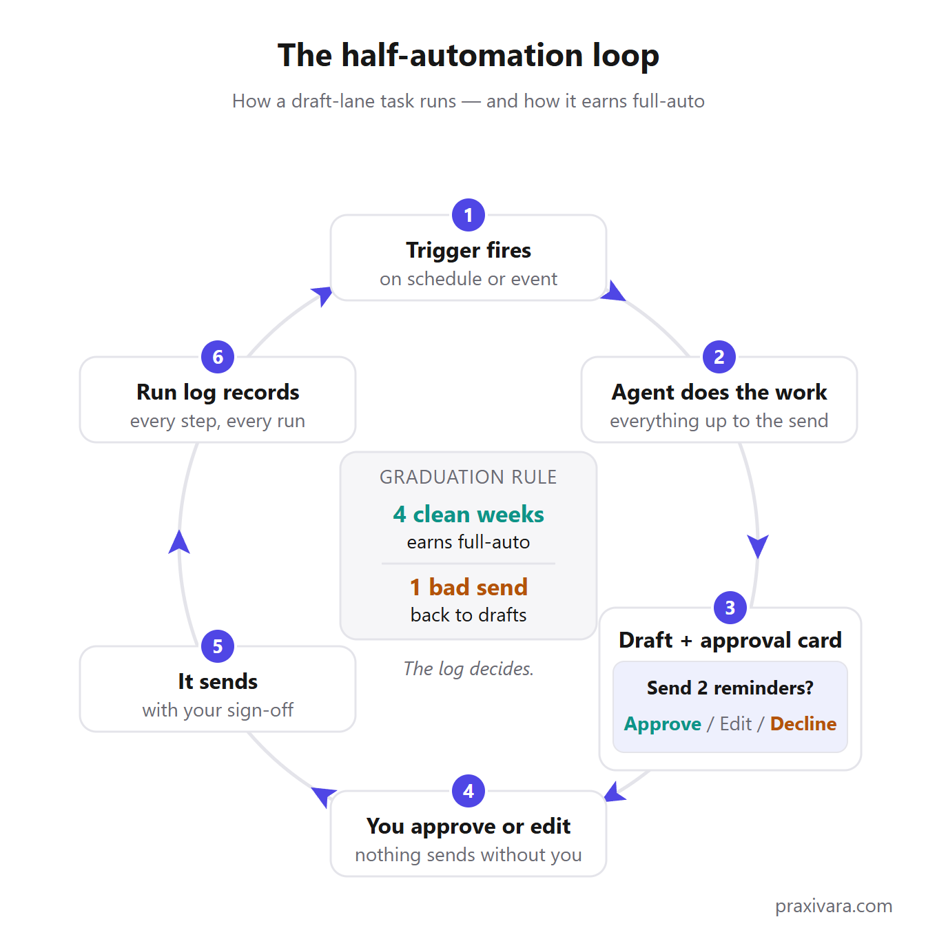 Diagram: the half-automation loop, a six-step cycle. 1 Trigger fires on schedule or event. 2 The agent does the work, everything up to the send. 3 A draft waits on an approval card. 4 You approve or edit; nothing sends without you. 5 It sends with your sign-off. 6 The run log records every step. Center panel: the graduation rule &mdash; 4 clean weeks earns full-auto; 1 bad send goes back to drafts. The log decides.