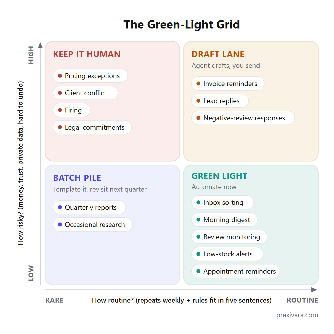 Diagram: The Green-Light Grid, a 2x2 chart. The horizontal axis runs from rare to routine; the vertical axis from low risk to high risk. Bottom-right green quadrant, Green Light, automate now: inbox sorting, morning digest, review monitoring, low-stock alerts, appointment reminders. Top-right amber quadrant, Draft Lane, the agent drafts and you send: invoice reminders, lead replies, negative-review responses. Bottom-left quadrant, Batch Pile, template it and revisit quarterly. Top-left red quadrant, Keep It Human: pricing exceptions, client conflict, firing, legal commitments.