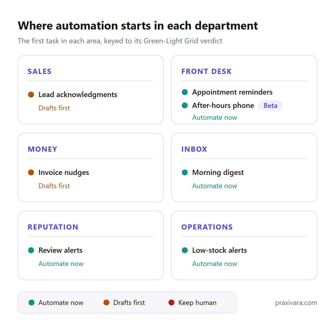 Diagram: six-tile department map titled Where automation starts in each department. Sales: lead acknowledgments, drafts first. Front desk: appointment reminders and after-hours phone (Beta), automate now. Money: invoice nudges, drafts first. Inbox: morning digest, automate now. Reputation: review alerts, automate now. Operations: low-stock alerts, automate now.