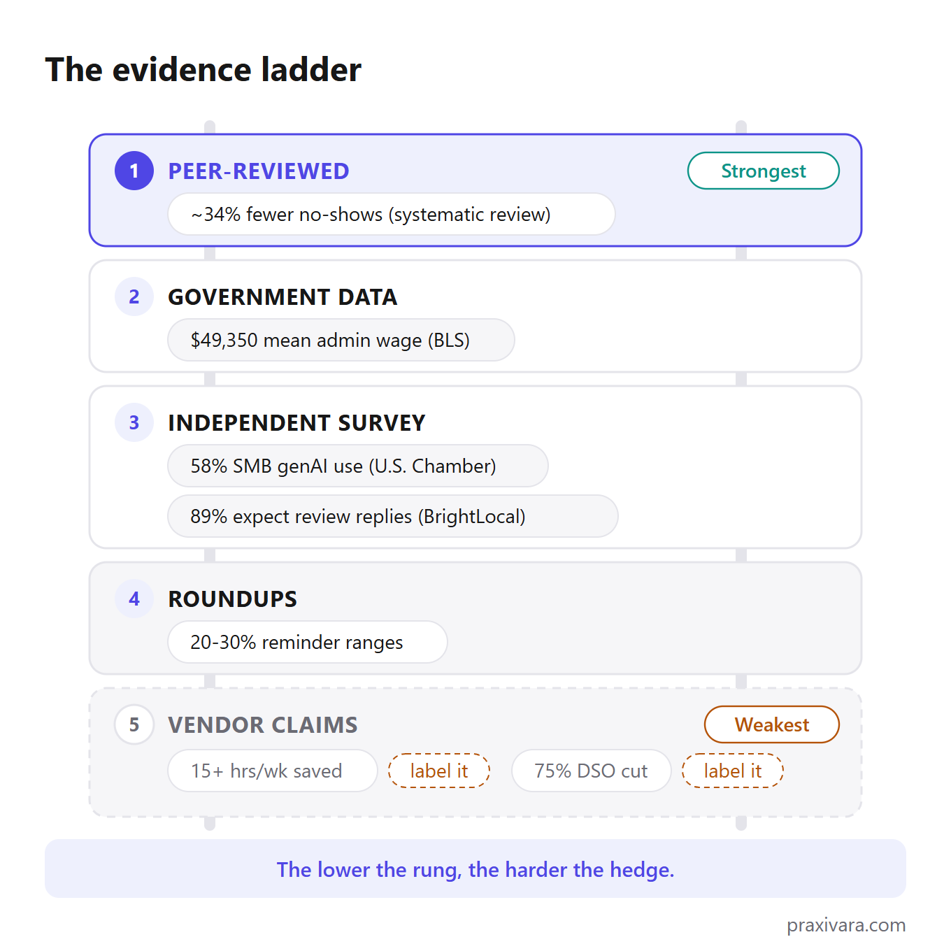 Diagram: a five-rung evidence ladder ranked strongest to weakest: peer-reviewed research (about 34 percent fewer no-shows, systematic review), government data ($49,350 mean admin wage, BLS), independent surveys (58 percent SMB generative AI use, U.S. Chamber; 89 percent expect review replies, BrightLocal), roundups (20-30 percent reminder ranges), and vendor claims (15+ hours a week saved; 75 percent DSO cut) stamped label-it. The lower the rung, the harder the hedge.