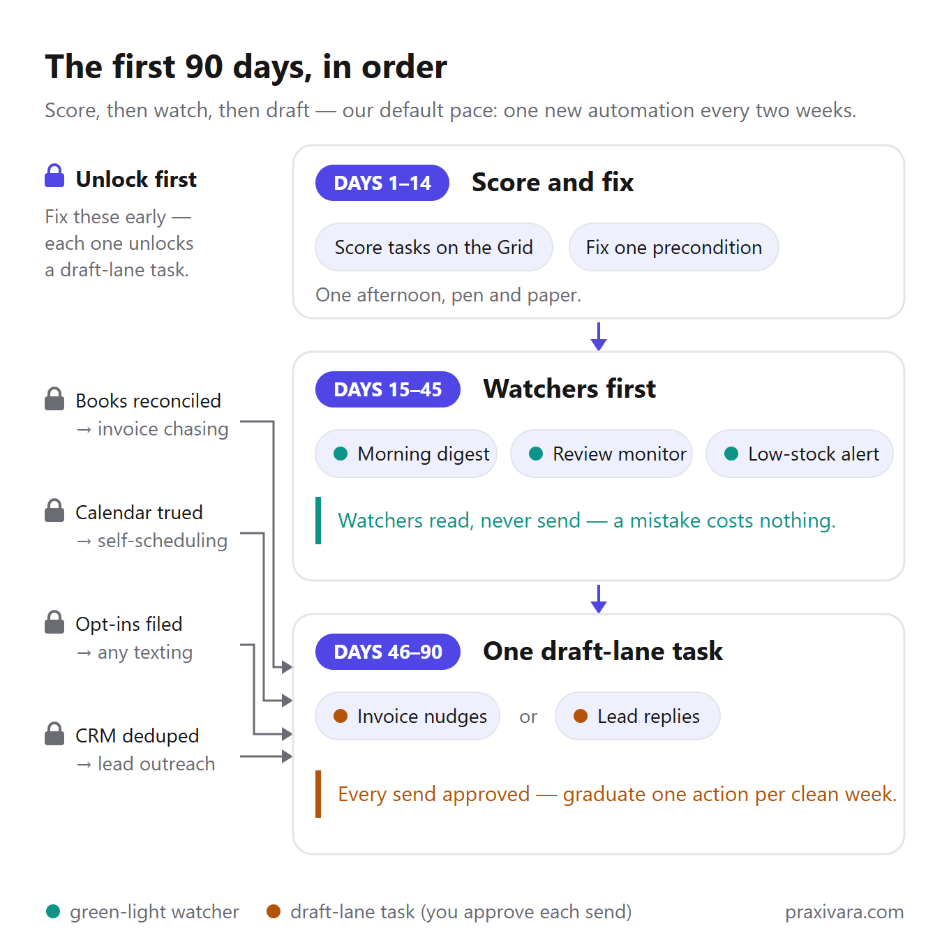 Diagram: The first 90 days in order. Days 1-14, score and fix: score tasks on the Grid and fix one precondition; no automation ships yet. Days 15-45, watchers first: morning digest, review monitor, low-stock alerts &mdash; watchers read, they never send. Days 46-90, one draft-lane task: invoice nudges or lead replies, graduating one action per clean week. Four dependency locks along the side: books reconciled unlocks invoice chasing, calendar trued unlocks self-scheduling, opt-ins filed unlock any texting, a deduped CRM unlocks lead outreach.
