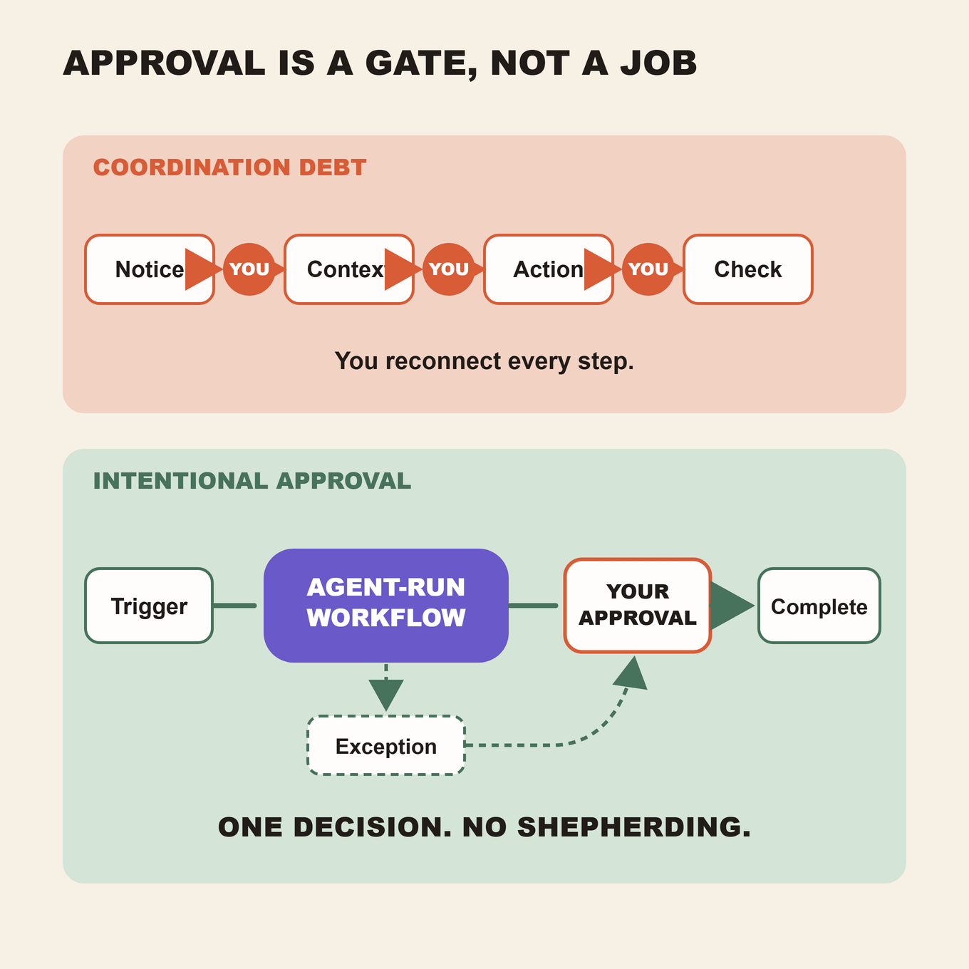 A comparison between repeated human handoffs that create coordination debt and one deliberate approval inside an agent-run workflow