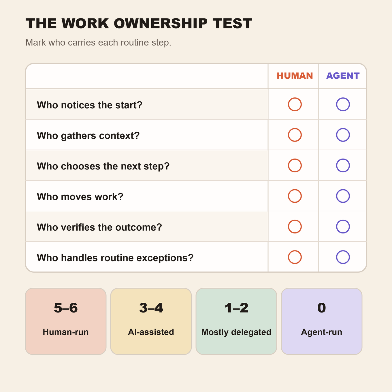 The six questions in the Work Ownership Test covering the start, context, routing, transfers, verification, and routine exceptions