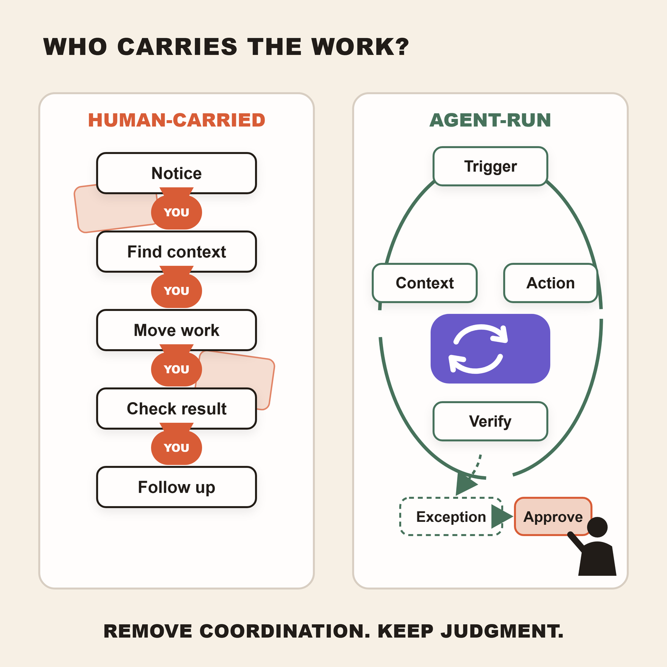 A comparison between a human-carried workflow with repeated manual coordination and an agent-run workflow with a defined approval point